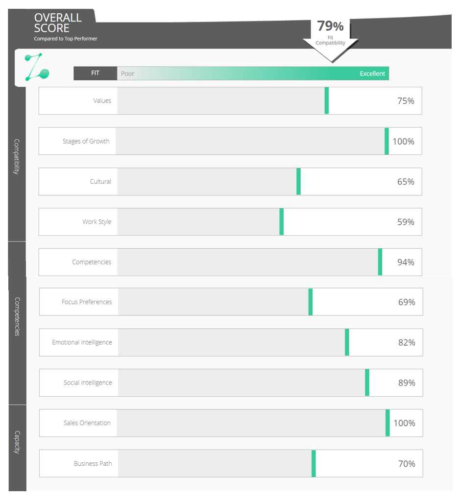 Zorakle Profiles SpotOn! Eclipse Report Compares Prospective Franchisee to Top Performing Franchisess